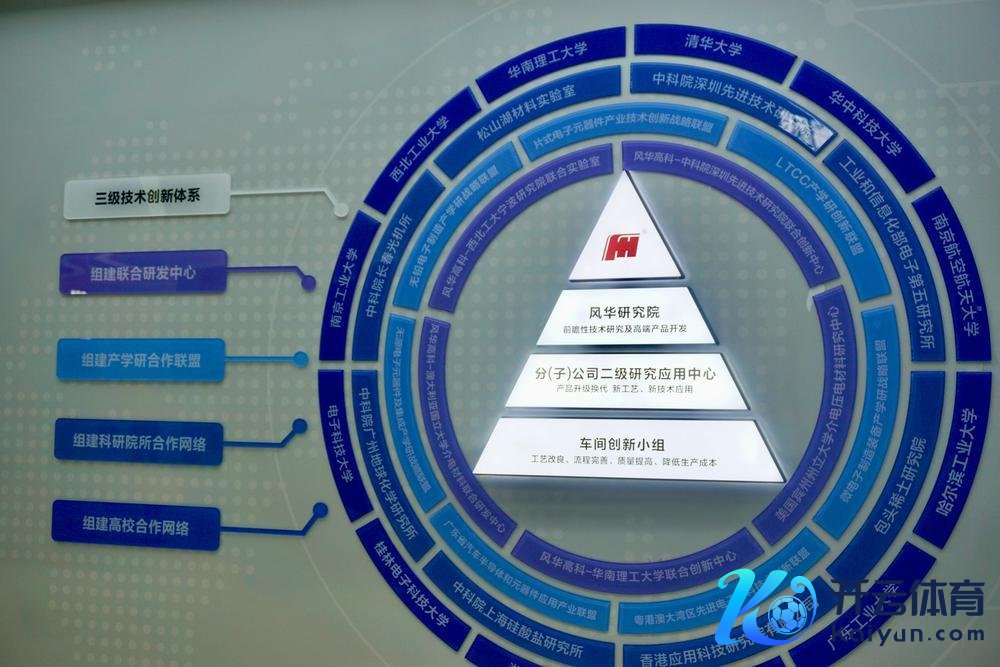 风华高科三级时候创新体系